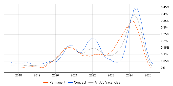 Job vacancy trend for Azure API Management in the City of London