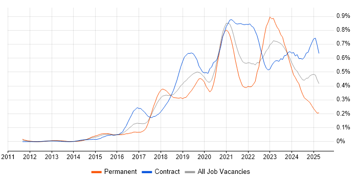 Job vacancy trend for Azure Architect in the City of London
