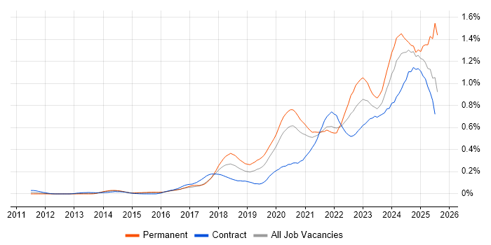 Job vacancy trend for Azure Certification in the City of London Job vacancy trend for Azure Certification in the City of London
