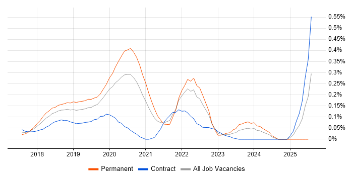 Job vacancy trend for Azure Cognitive Services in the City of London