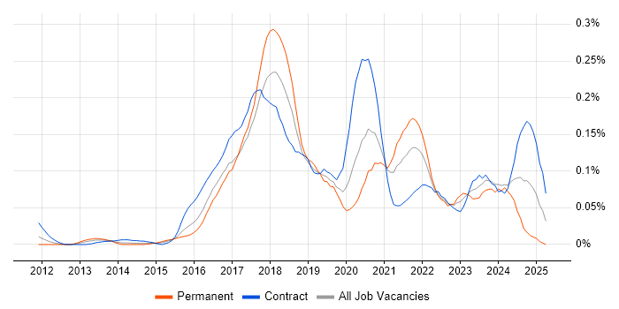 Job vacancy trend for Azure Consultant in the City of London Job vacancy trend for Azure Consultant in the City of London