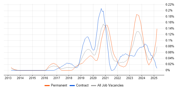 Job vacancy trend for Azure Data Architect in the City of London Job vacancy trend for Azure Data Architect in the City of London