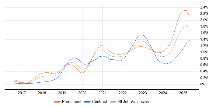 Job vacancy trend for Azure Data Factory in the City of London Job vacancy trend for Azure Data Factory in the City of London