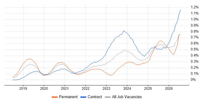 Azure Databricks job vacancy trend in the City of London