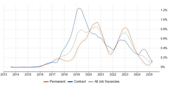 Job vacancy trend for Azure DevOps Engineer in the City of London