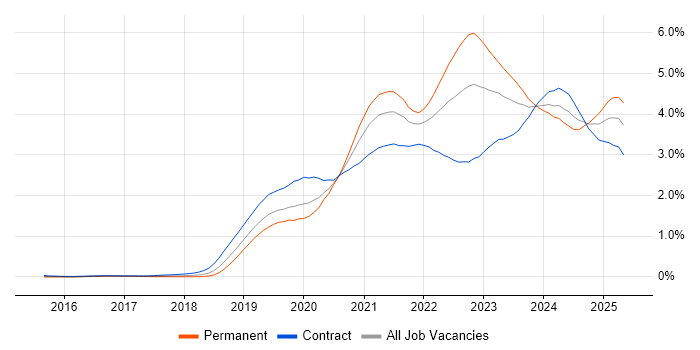 Job vacancy trend for Azure DevOps in the City of London Job vacancy trend for Azure DevOps in the City of London