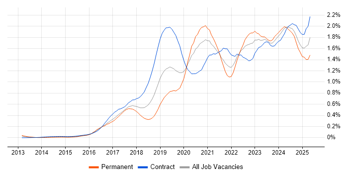 Job vacancy trend for Azure Engineer in the City of London