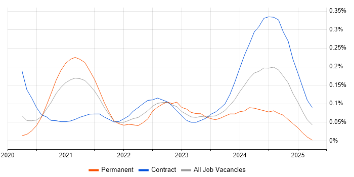 Job vacancy trend for Azure Event Grid in the City of London