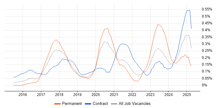 Job vacancy trend for Azure ExpressRoute in the City of London Job vacancy trend for Azure ExpressRoute in the City of London
