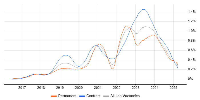 Job vacancy trend for Azure Functions in the City of London Job vacancy trend for Azure Functions in the City of London