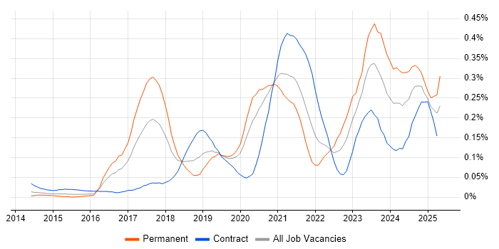Job vacancy trend for Azure Infrastructure Engineer in the City of London