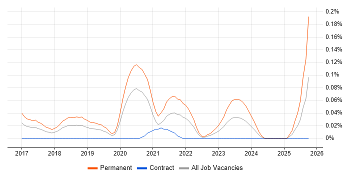 Azure Infrastructure Lead job vacancy trend in the City of London