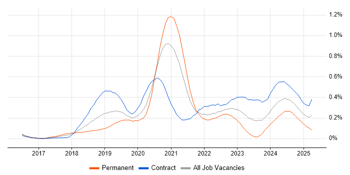 Job vacancy trend for Azure Key Vault in the City of London