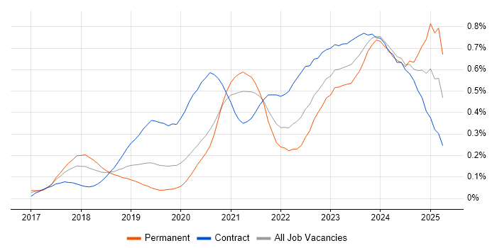 Job vacancy trend for Azure Logic Apps in the City of London Job vacancy trend for Azure Logic Apps in the City of London
