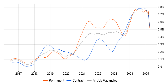 Job vacancy trend for Azure Monitor in the City of London Job vacancy trend for Azure Monitor in the City of London