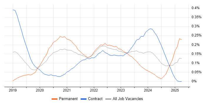 Job vacancy trend for Azure Pipelines in the City of London Job vacancy trend for Azure Pipelines in the City of London