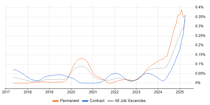 Job vacancy trend for Azure Platform Engineer in the City of London Job vacancy trend for Azure Platform Engineer in the City of London