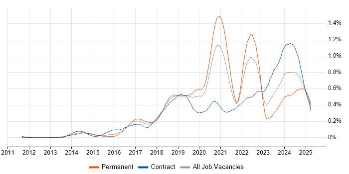 Job vacancy trend for Azure Service Bus in the City of London Job vacancy trend for Azure Service Bus in the City of London