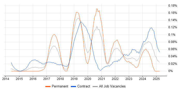 Job vacancy trend for Azure Specialist in the City of London Job vacancy trend for Azure Specialist in the City of London