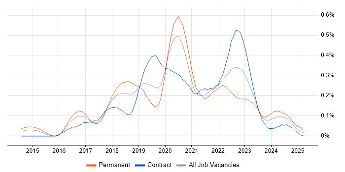 Job vacancy trend for Azure SQL Data Warehouse in the City of London