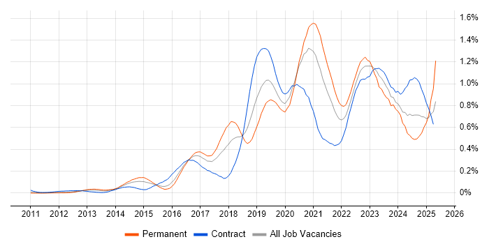 Job vacancy trend for Azure SQL Database in the City of London Job vacancy trend for Azure SQL Database in the City of London
