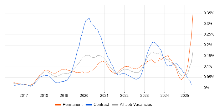 Job vacancy trend for Azure Stack in the City of London Job vacancy trend for Azure Stack in the City of London