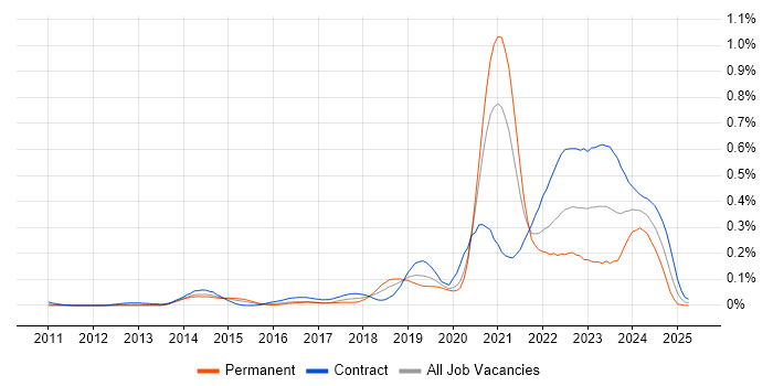 Job vacancy trend for Azure Storage in the City of London
