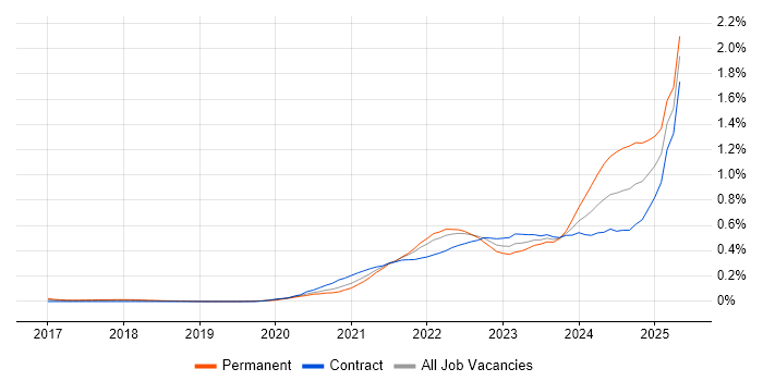 Job vacancy trend for Azure Synapse Analytics in the City of London Job vacancy trend for Azure Synapse Analytics in the City of London