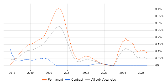 Job vacancy trend for Azure WebJobs in the City of London