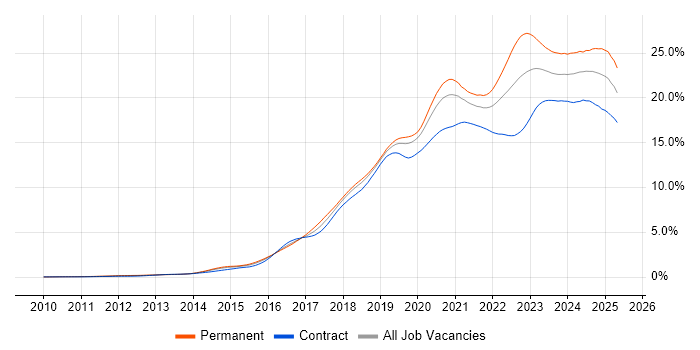 Job vacancy trend for Azure in the City of London