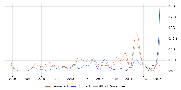 Job vacancy trend for B2B Marketing in the City of London