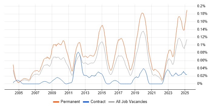 Job vacancy trend for B2B Sales in the City of London