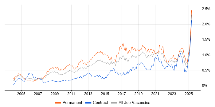 Job vacancy trend for B2B in the City of London Job vacancy trend for B2B in the City of London