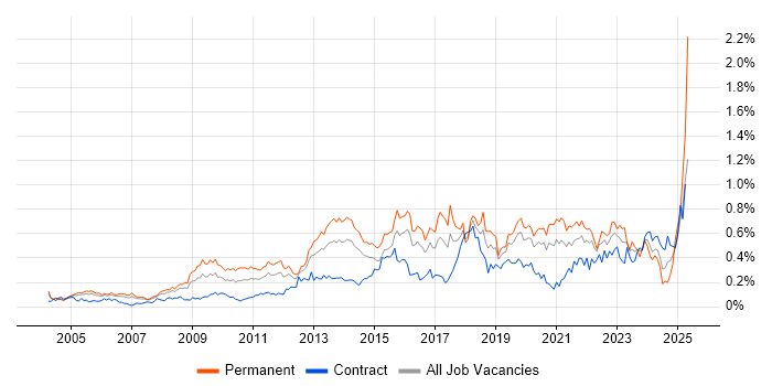 Job vacancy trend for B2C in the City of London Job vacancy trend for B2C in the City of London