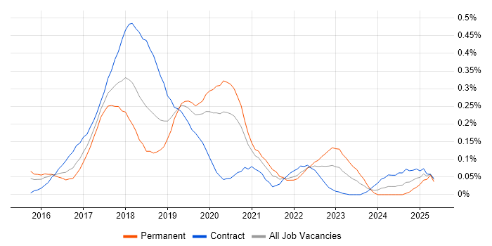 Job vacancy trend for Babel in the City of London