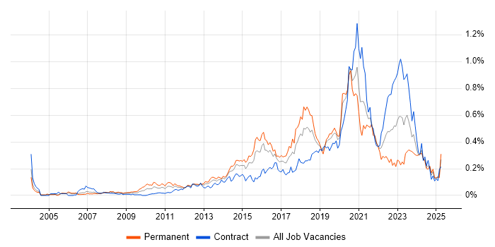 Job vacancy trend for Backend Developer in the City of London