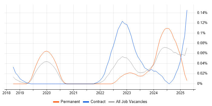 Job vacancy trend for Backends for Frontends in the City of London Job vacancy trend for Backends for Frontends in the City of London