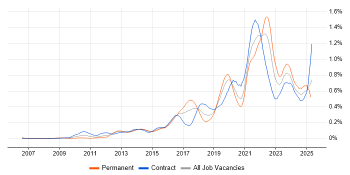 Job vacancy trend for Backlog Management in the City of London Job vacancy trend for Backlog Management in the City of London