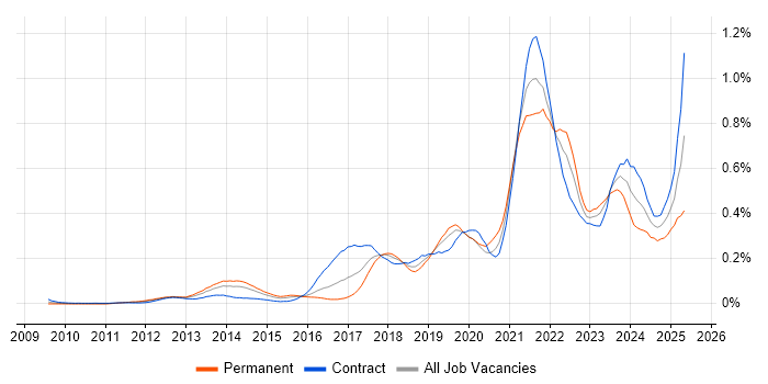 Job vacancy trend for Backlog Prioritisation in the City of London Job vacancy trend for Backlog Prioritisation in the City of London