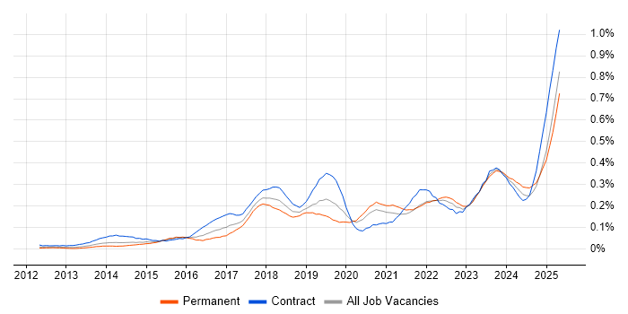 Job vacancy trend for Backlog Refinement in the City of London Job vacancy trend for Backlog Refinement in the City of London