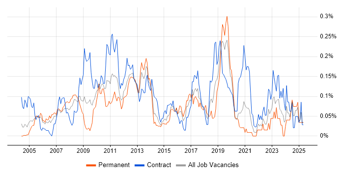 Job vacancy trend for Backtesting in the City of London