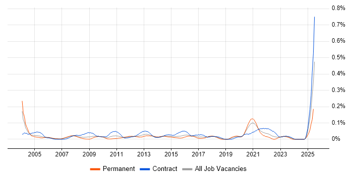Job vacancy trend for Backup Engineer in the City of London