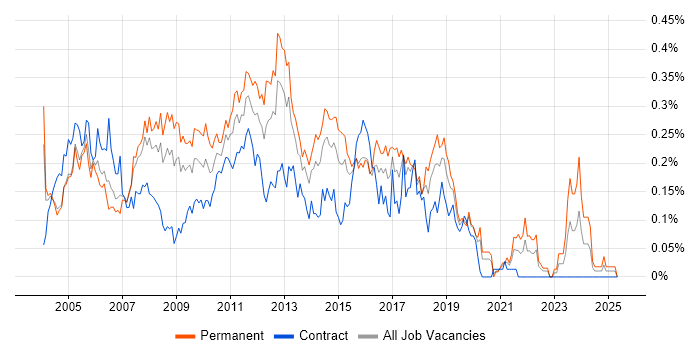 Job vacancy trend for Backup Exec in the City of London Job vacancy trend for Backup Exec in the City of London