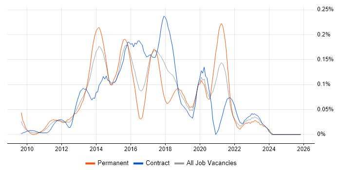 Balsamiq job vacancy trend in the City of London