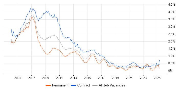 Job vacancy trend for Banking Analyst in the City of London Job vacancy trend for Banking Analyst in the City of London