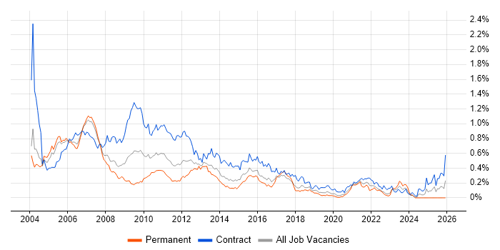 Banking Business Analyst job vacancy trend in the City of London