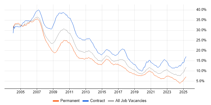 Job vacancy trend for Banking in the City of London Job vacancy trend for Banking in the City of London