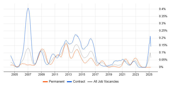 Job vacancy trend for Base SAS in the City of London Job vacancy trend for Base SAS in the City of London