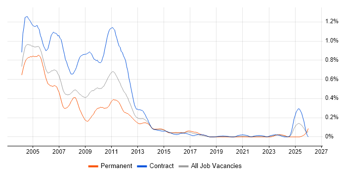Basel II job vacancy trend in the City of London