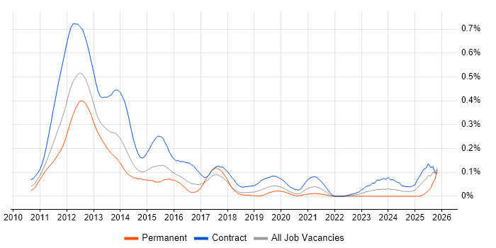 Basel III job vacancy trend in the City of London
